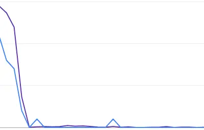 Google Analytics showing a massive drop in traffic