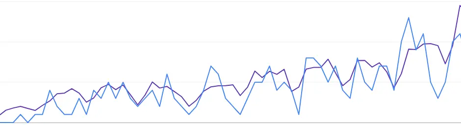 Google Analytics showing a slow increase in traffic